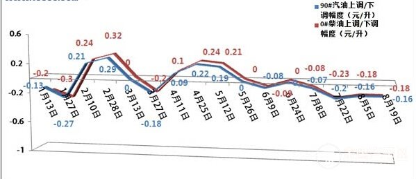 今日油價調(diào)整最新消息，市場走勢與影響因素分析