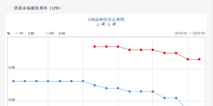 LPR最新報價，市場利率走勢分析與預(yù)測