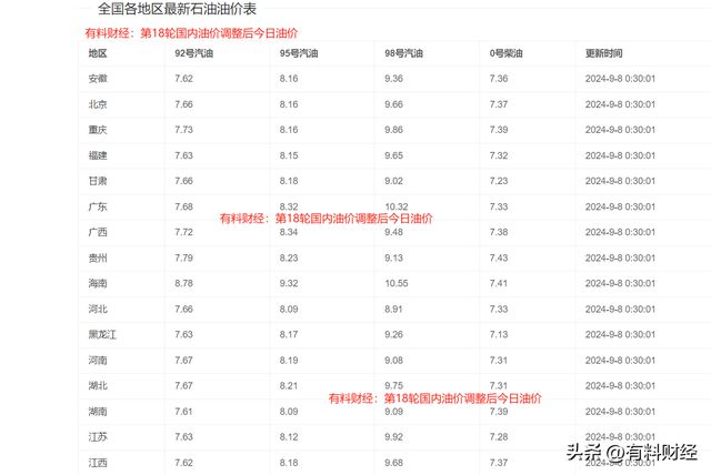 關(guān)于92號(hào)汽油最新價(jià)格的探討