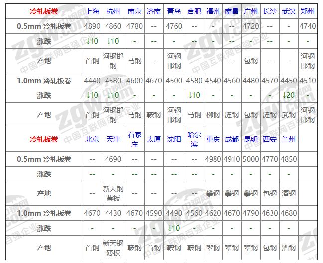 今日鋼材價(jià)格最新行情分析