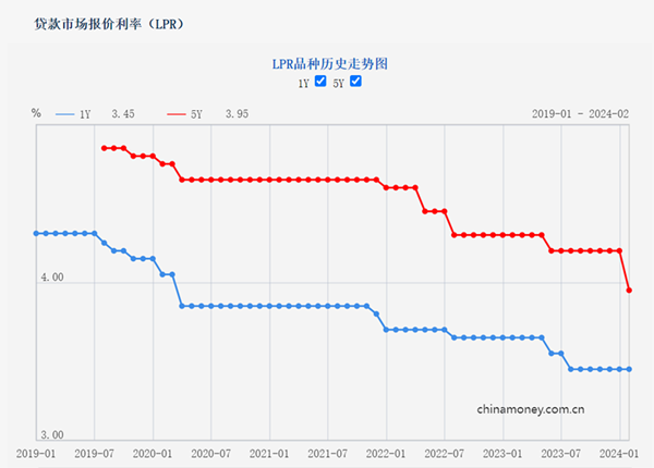 LPR最新報(bào)價(jià)2023年，市場(chǎng)趨勢(shì)、影響因素及展望