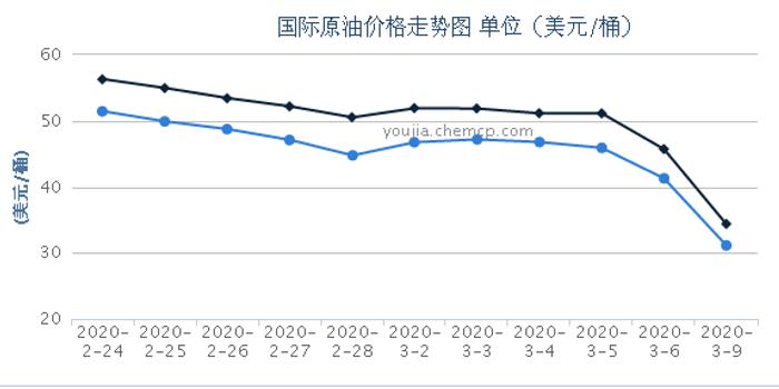 最新石油價格動態(tài)及其對全球經(jīng)濟的影響