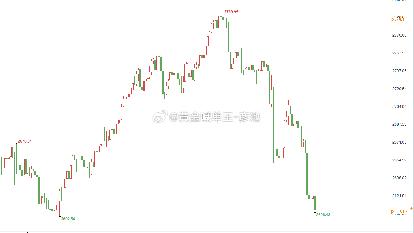 黃金價格走勢分析最新報告