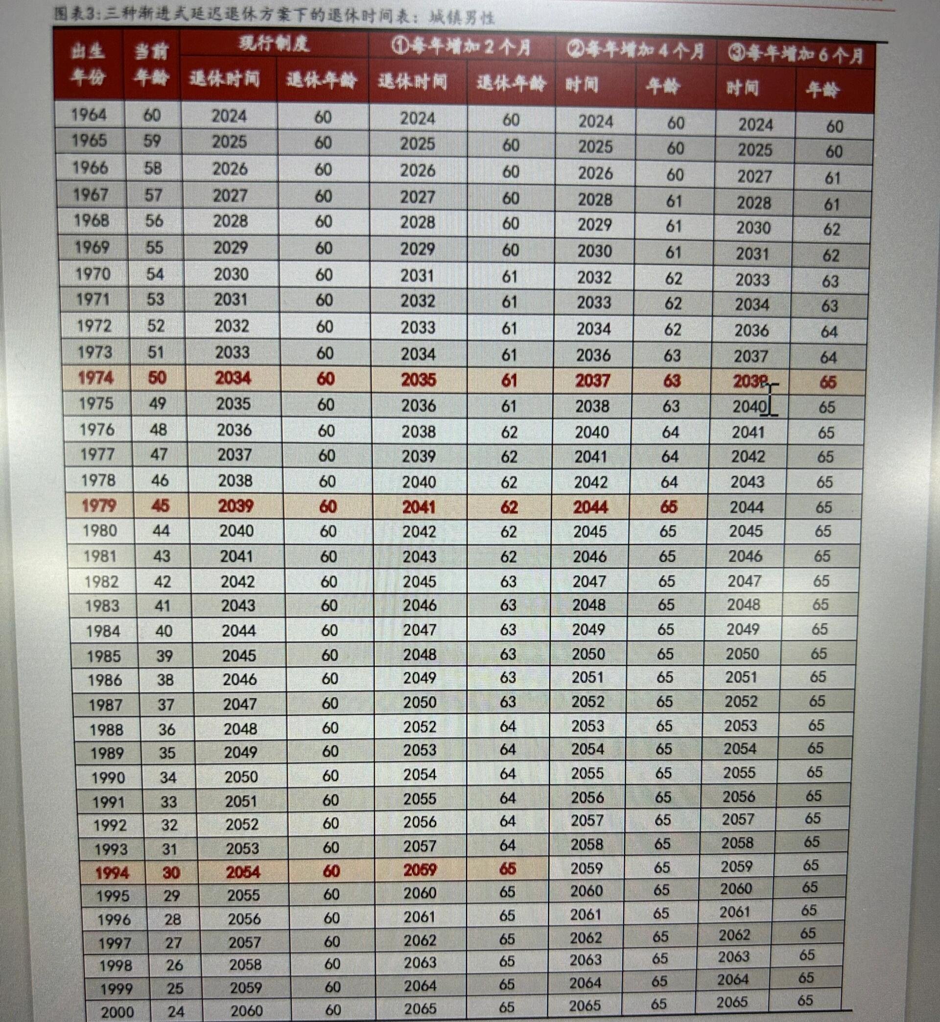 最新退休年齡表及其影響