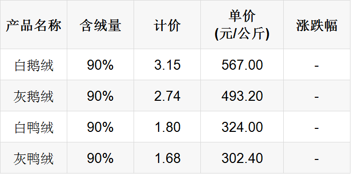 羽絨價(jià)格最新行情分析