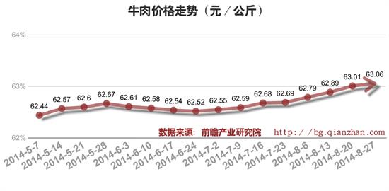 今日牛價最新走勢價格分析