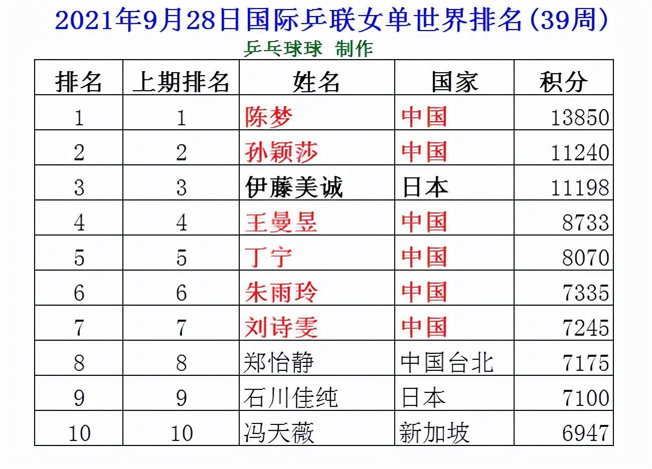 乒乓球女單最新排名，群雄逐鹿，誰領(lǐng)風(fēng)騷？